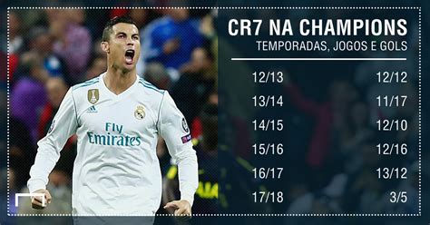 A Projeção De Cristiano Ronaldo E Messi Na Champions League Quantos