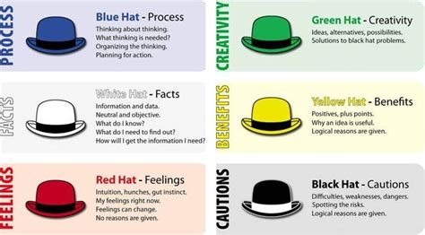 Each team member wears each hat in turn. Amazing Six Thinking Hats | my diary.. my rules..