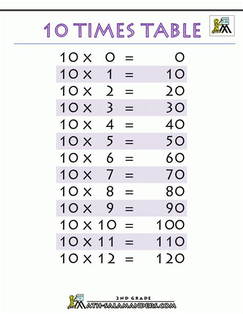 1 10 Times Tables Chart Multiplication Chart Times B97