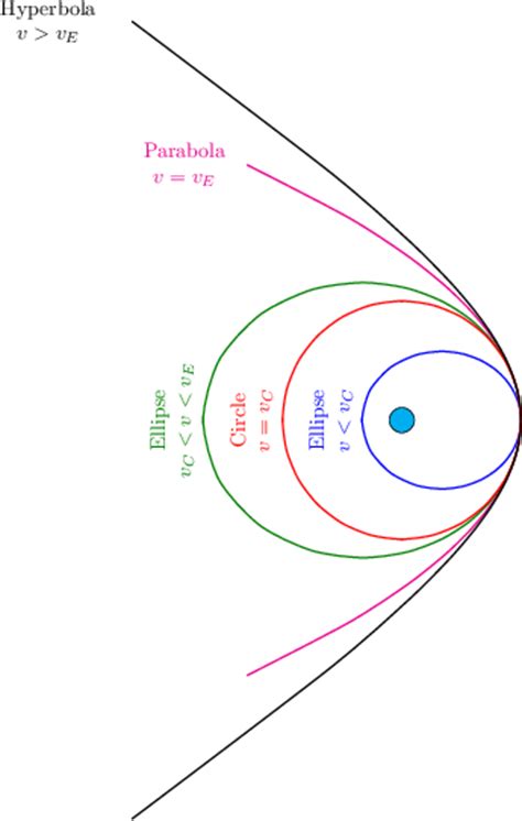 Orbits In Space