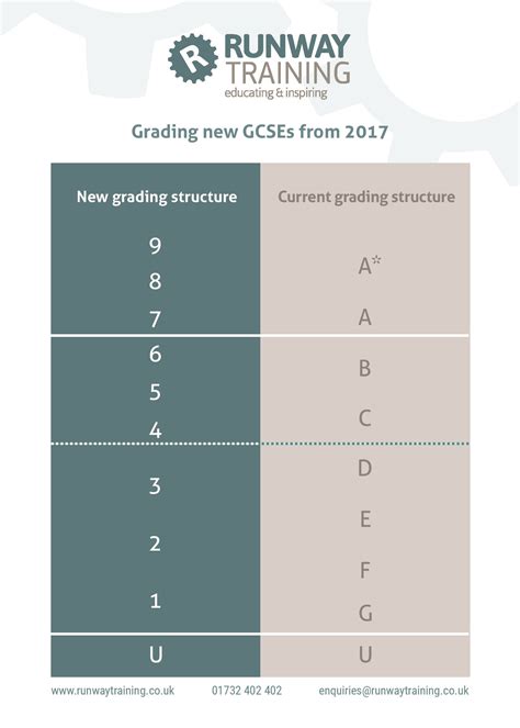 Gcse Grades 1 9 Equivalent Table Gcse Grades Explained What Is The 9