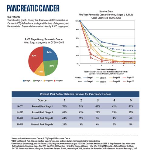 Pancreatic Cancer Survival Rate Roswell Park Comprehensive Cancer Center