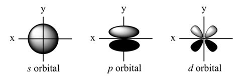 Shapes Of Orbitals