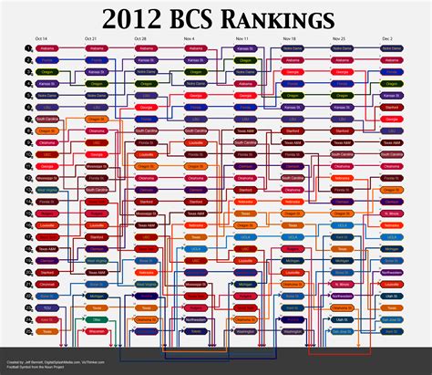 2012 BCS College Football Rankings | Visual.ly