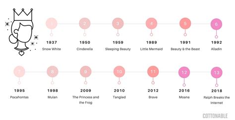 Chronological Timeline Of All Official Disney Princesses Cottonable 2022