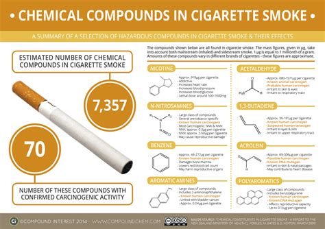Compound Interest The Chemicals In Cigarette Smoke And Their Effects