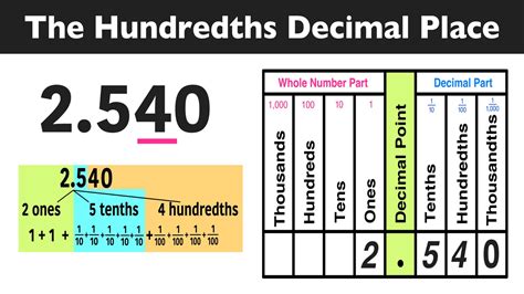 Where Is The Hundredths Place Value In Math — Mashup Math