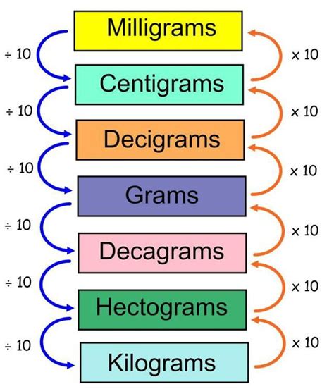 Milligrams To Kilograms Math Top Result Kilograms To Gramsunit Proper