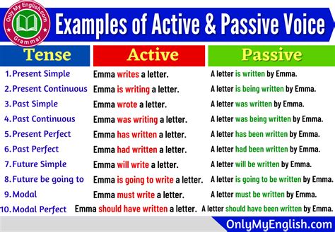 Examples Of Active And Passive Voice With Answers Onlymyenglish