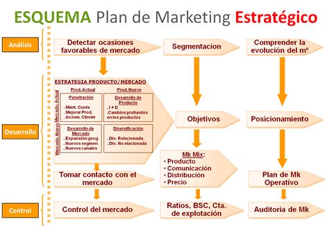 Estrategias De Un Plan De Marketing Formatos