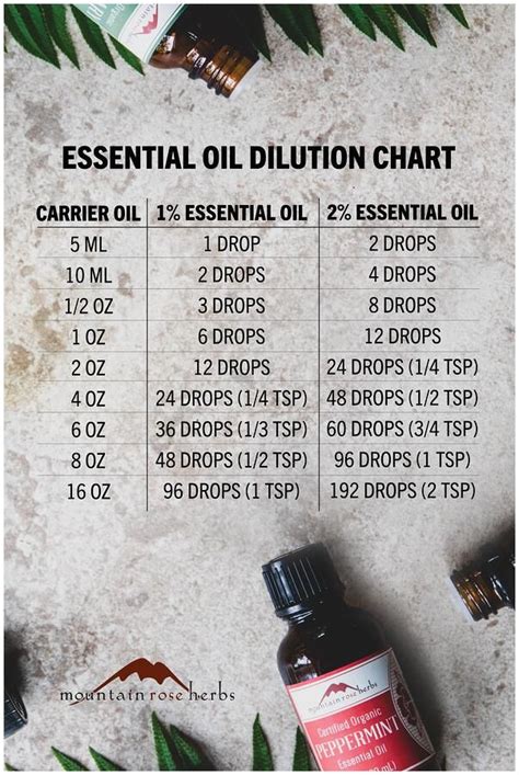 Essential Oil Dilution Chart Calculator And Ratio Guide Essential Oil