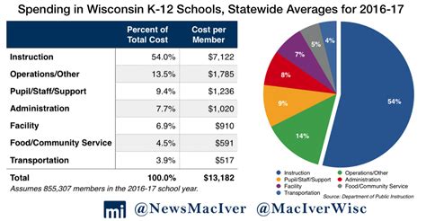Data Release Shows Just 54 Of K 12 Funding Is Spent On Instruction