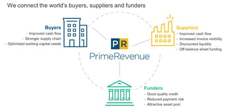 What Is Supply Chain Finance Primerevenue