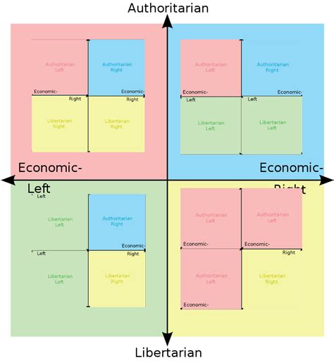 How Each Quadrant Sees The Political Compass Rpoliticalcompassmemes