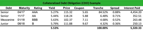 Perhaps the rule is a we use need to to talk about what is necessary. What is a Collateralized Debt Obligation (CDO ...