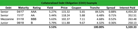 (special obligations can also be . What is a Collateralized Debt Obligation (CDO ...