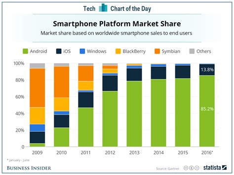 Android Vs Ios Vs Windows Vs Blackberry Smartphone Market Share
