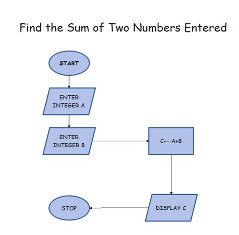 How To Create A Flow Chart For Sum Of Squares For N Integers Images