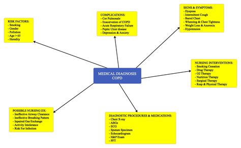 Nursing Mind Map Examples Imagesee