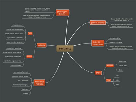 Sexuality Mind Map