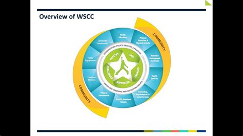Implementing The Wscc Model Five Years Later Perspectives From Cdc And Ascd Youtube