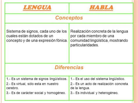Diferencias Y Similitudes Entre Lengua Lenguaje Y Habla Cuadro
