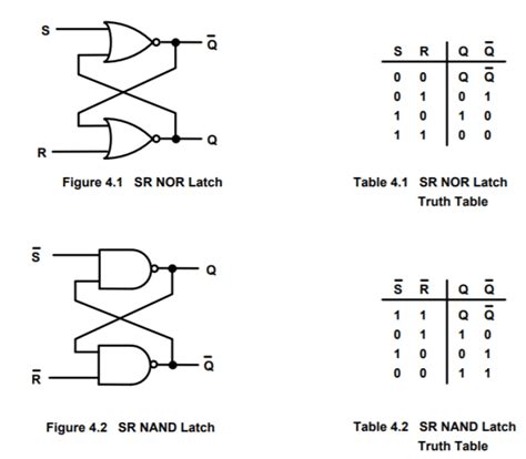 Truth Table Of Sr Flip Flop Using Nand Gate