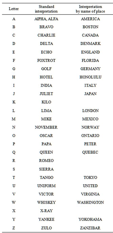 What is the international phonetic alphabet (ipa) used for? A Novel Approach for English Phonetic Alphabet in Wireless ...