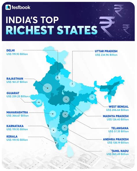 Testbook On Twitter Richest States In India