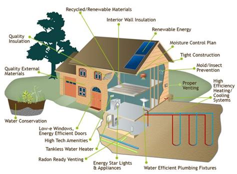 Efficient homes and buildings are comfortable, healthy, and more affordable. Make your home greener in 2013! | Eco friendly house ...