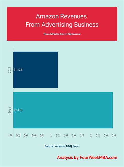 How Much Is Amazon Advertising Business Worth Fourweekmba