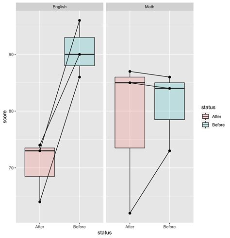 Solved How To Draw Boxplot By Multiple Groups Using Ggplot R