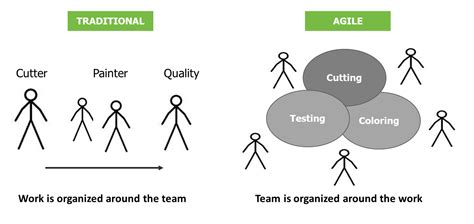 Traditional Vs Agile Approach Of Managing Work