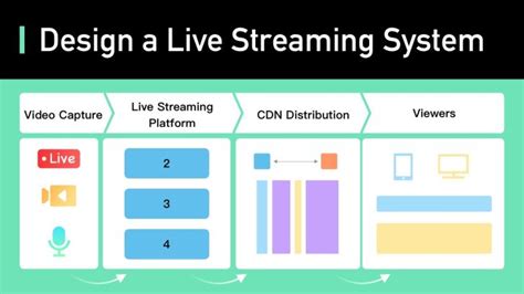 How Does Live Streaming Work System Design Sundays