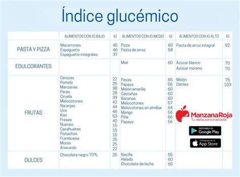 Índice Glucémico Qué Es Y Cómo Se Calcula Manzanaroja Dieta