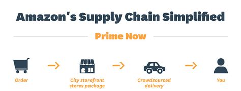 Amazoncom Supply Chain Management