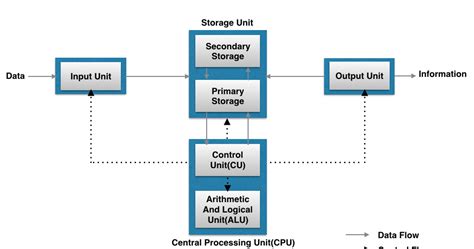 Computer Organisation And Architecture Coa General Computer System Model