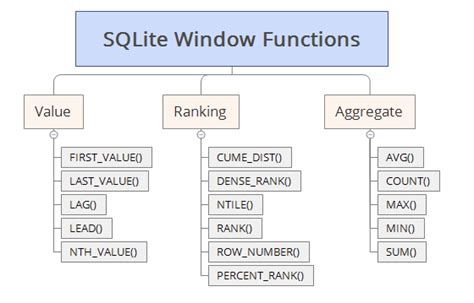 Sql Window Functions