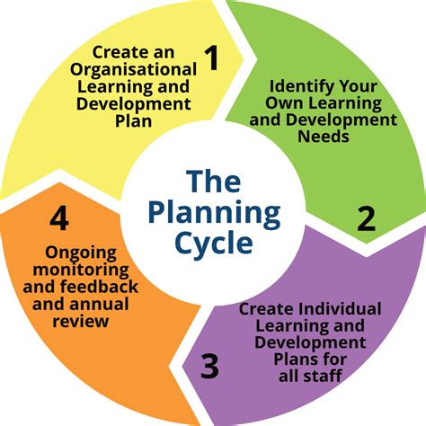 The Planning Cycle Advice Skills Academy