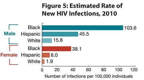 10 Things Black Americans Should Know About Hivaids Black History
