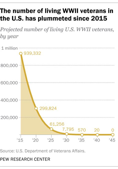 About 300000 Us World War Ii Veterans Are Alive 75 Years After V E Day