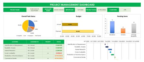 Top Kpi Dashboard Excel Template With Examples