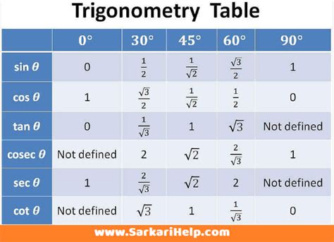 Trigonometry Table Formula