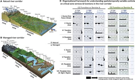 Frontiers Viewing River Corridors Through The Lens Of Critical Zone