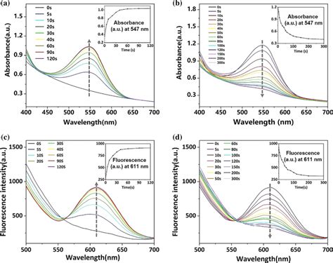 Uvvis Absorption Spectra Of Uv Responsive Cis Colloidal Particles In
