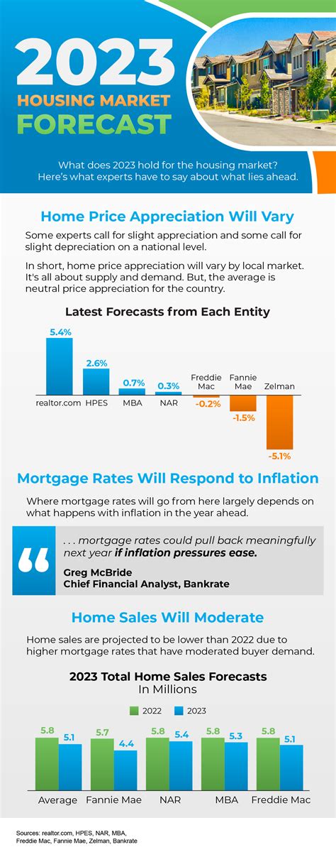 2023 Housing Market Forecast [INFOGRAPHIC]