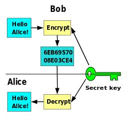 Learn computer security, you're developing a encryption algorithm, and after all, security is really the. Symmetric Encryption: Definition & Example | Study.com