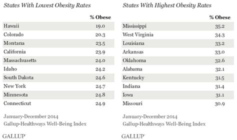 here are the most and least obese states in the us