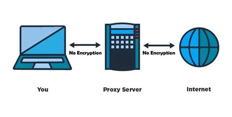 Why should you avoid using free Proxy Servers