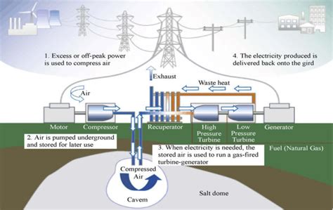 4 Compressed Air Energy Storage Download Scientific Diagram